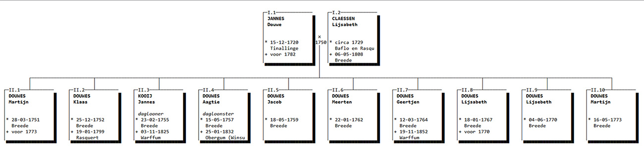 Parenteel Jannes Douwes