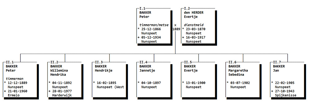 Parenteel Willemina Hendrika Bakker 2 generaties