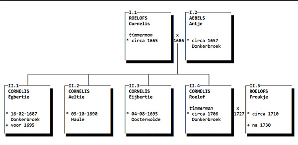 Parenteel Roelof Cornelis en Antien Abels
